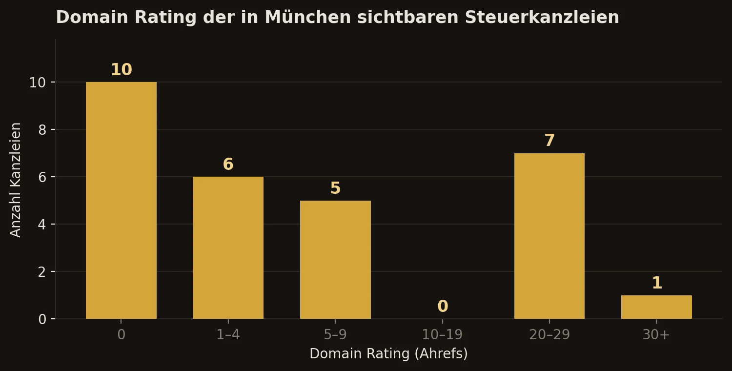 Balkendiagramm: Domain-Rating-Verteilung der in München sichtbaren Steuerkanzleien – die meisten unter DR 10