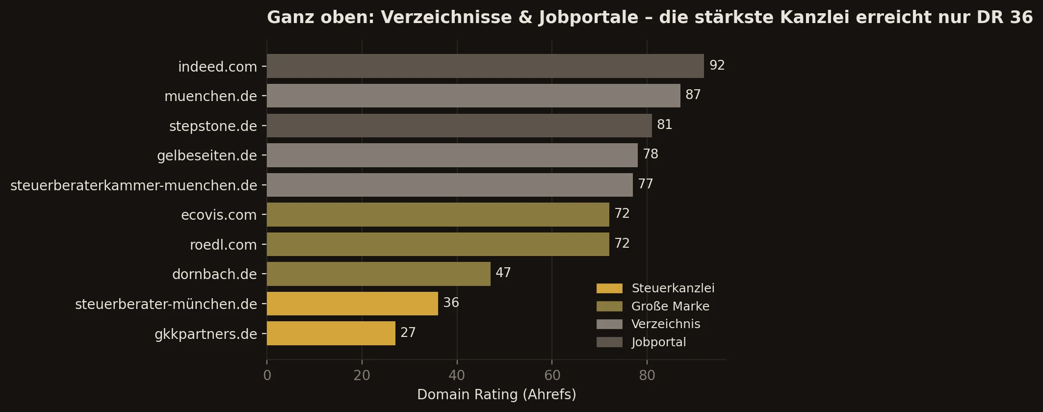 Balkendiagramm: Die stärksten Domains im Feld sind Verzeichnisse und Jobportale, die erste Kanzlei erreicht nur DR 36